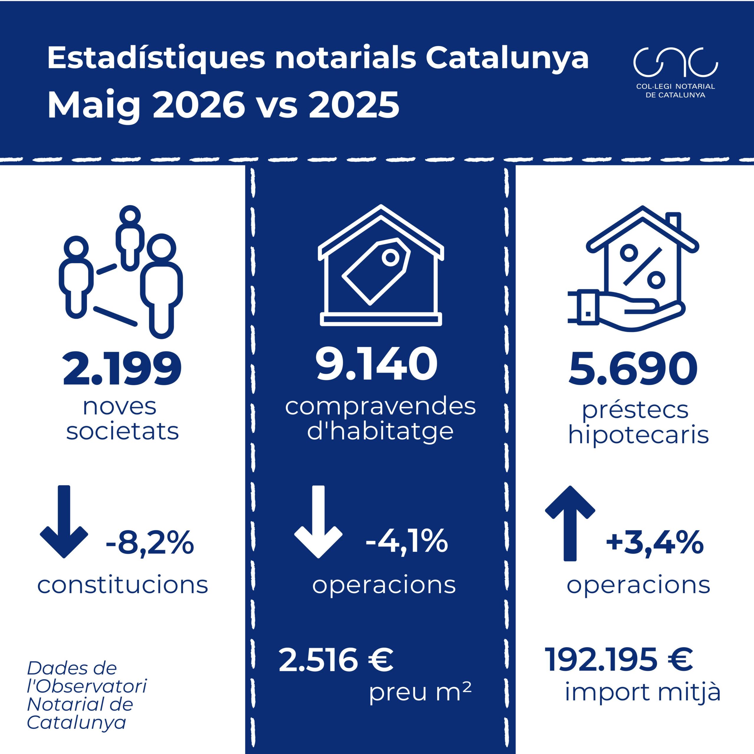 Estadistiques notarials Catalunya