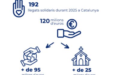 Els llegats solidaris assoleixen a Catalunya un total de 120 milions d’euros el 2025, un 113 % més que el 2024