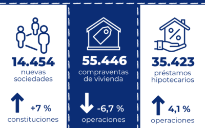 El precio por metro cuadrado de las viviendas aumenta un 7 % interanual en el primer semestre de 2026