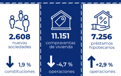 La compraventa de vivienda en Cataluña disminuye un 4,7 % interanual en julio