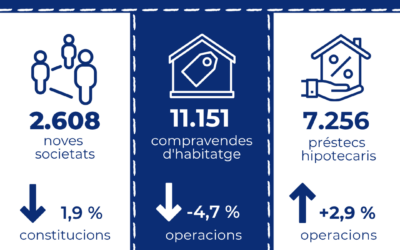 La compravenda d’habitatge a Catalunya disminueixun 4,7 % interanual al juliol